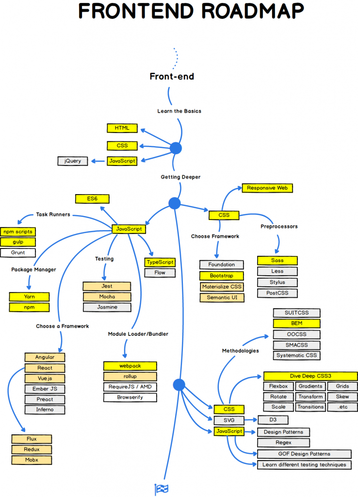 Lộ trình trở thành Frontend Developer